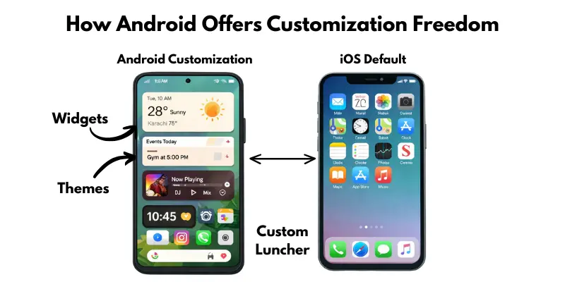 Android OS customization vs iOS default with widgets and themes
