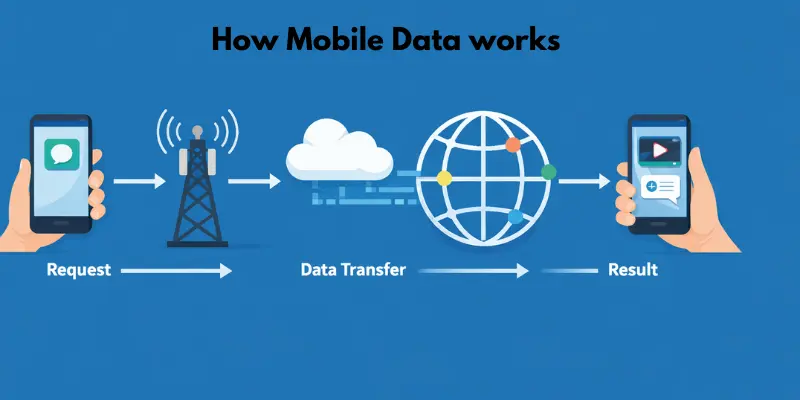 How mobile data works: Request, transfer, and result process