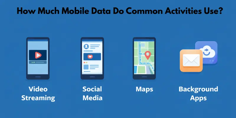 How much mobile data common activities like streaming and maps use