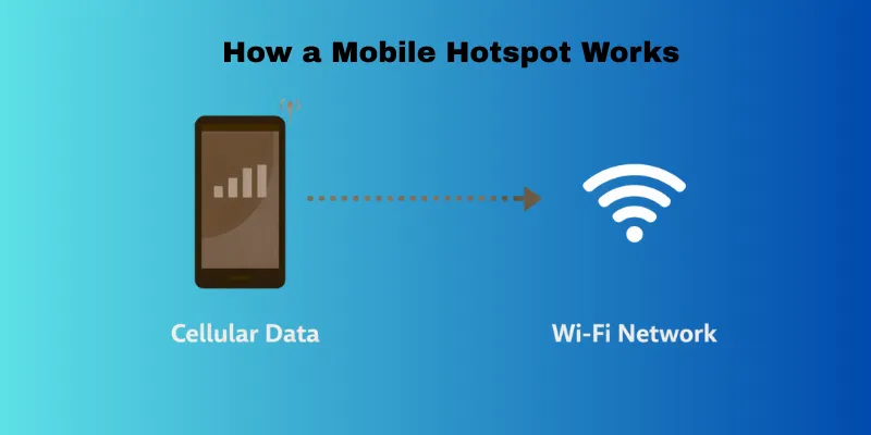 How a mobile hotspot works with cellular data and Wi-Fi