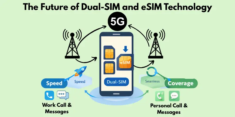 Future of Dual Carrier Network with Dual-SIM and eSIM technology