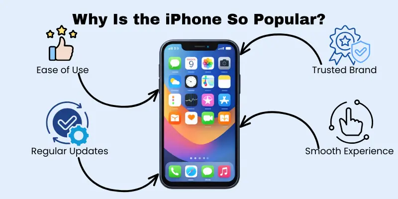 Reasons why the iPhone is so popular: ease, trust, updates