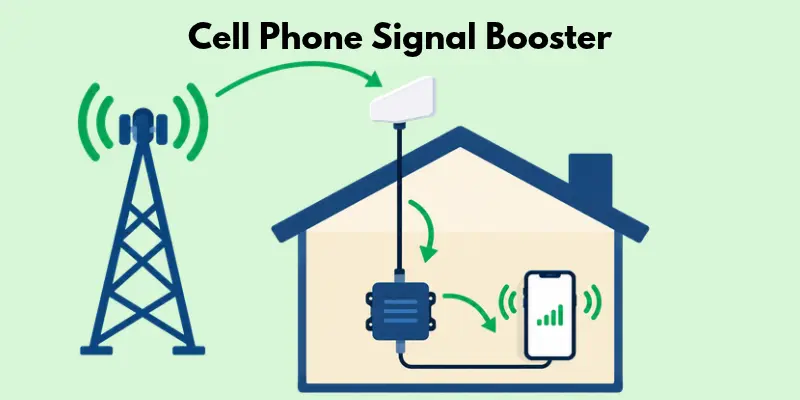 Home mobile signal booster with antenna and phone