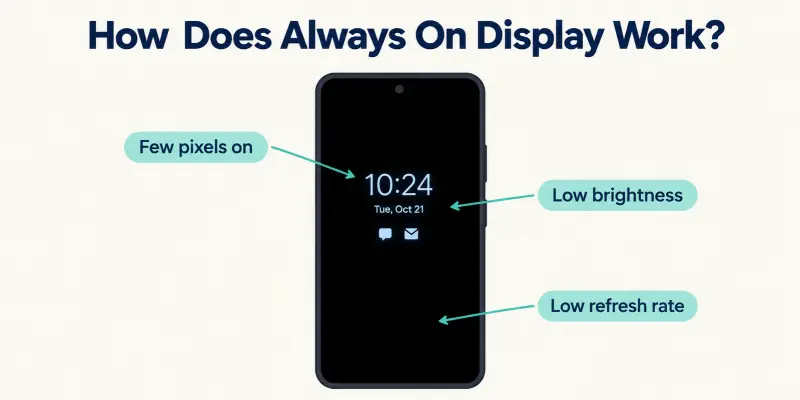 How always on display works on a smartphone