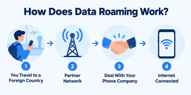 What is data roaming and how it works