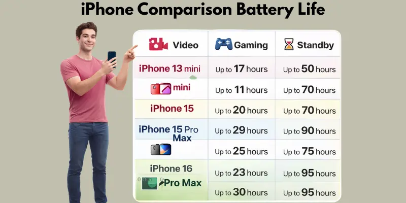 iPhone battery comparison battery life chart