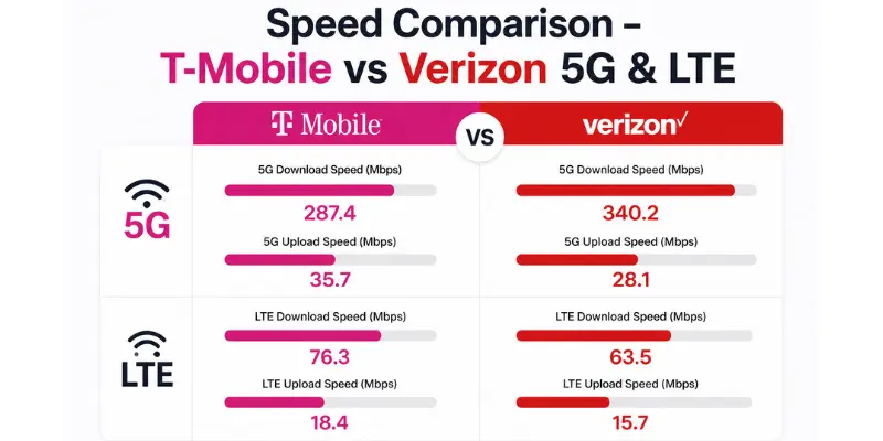 T-Mobile vs Verizon speed comparison for 5G and LTE data