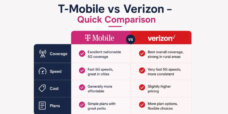 T-Mobile vs Verizon quick comparison of plans and coverage