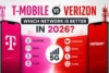 T-Mobile vs Verizon: Which Network Is Better in 2026? - Post Thumbnail