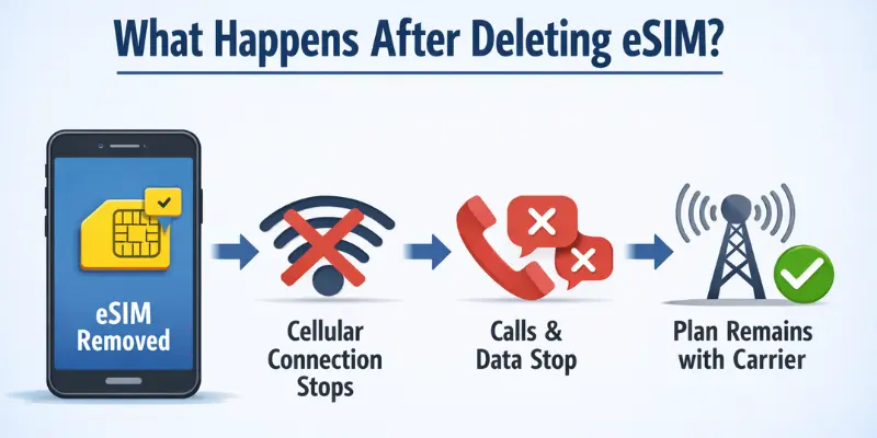 Impact of what happens if you delete eSIM
