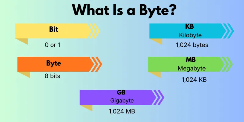 MB or GB data size hierarchy explained