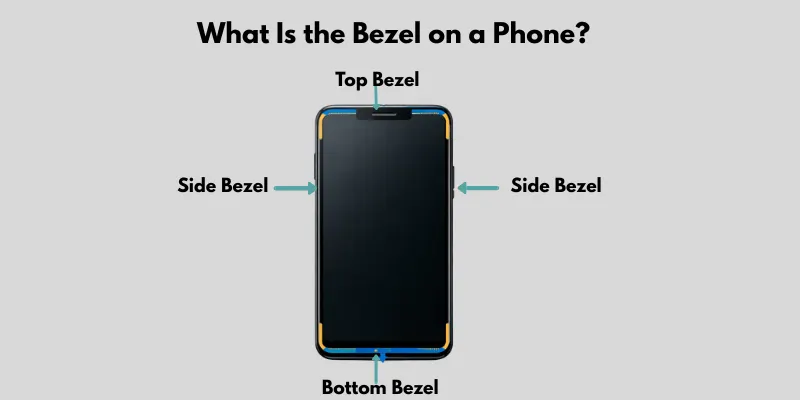Diagram showing what is the bezel on a phone